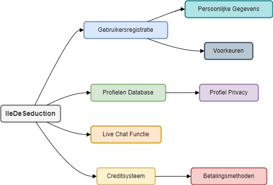 Diagram: Structuur van IleDeSeduction